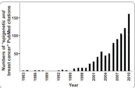 Figura 4. Aumento do número de publicações na área de epigenética e câncer de mama. Os dados são   derivados de uma pesquisa por câncer de mama e epigenética (Retirado de Huang et al., 2011)