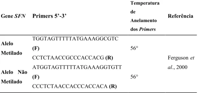 Tabela 1.  Sequência de oligonucleotídeos e temperatura de anelamento para análise por MS- MS-PCR