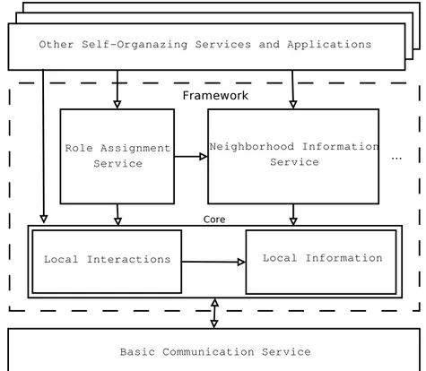 Figure 4.1 shows a general view of our proposed framework. In the lowest level, we have the core of the framework that deals with local interactions and local  informa-tion, which is also the core of the self-organization concept