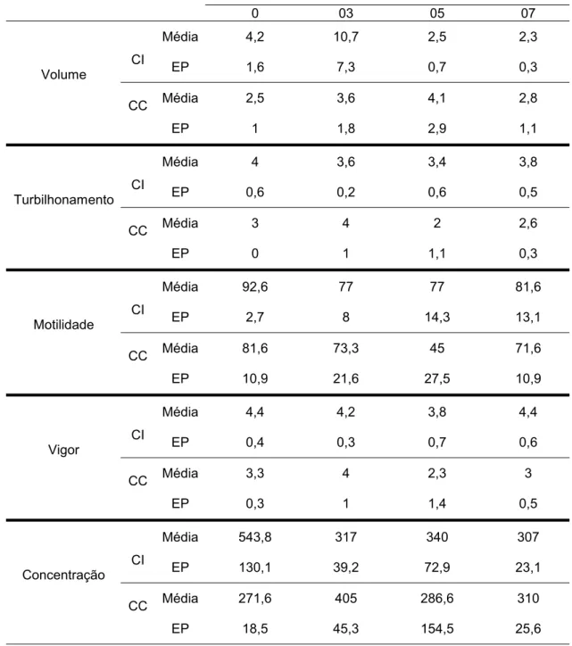 Tabela 5. Média aritmética e erro padrão (EP) do volume (mL), do turbilhonamento (0 a 5), da motilidade (%), do vigor (0 a 5) e da concentração (x10 6 espermatozóides/mL) espermáticas de cinco cães infectados (CI) e três  cães controle (CC) durante quatro 