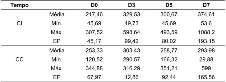 Tabela 13. Média aritmética, valores mínimo (Mín.) e máximo (Máx.) e erro padrão  (EP) das concentrações plasmáticas de testosterona (ng/dL) de cinco cães  infectados (CI) e três cães controle (CC) durante quatro avaliações num  período de sete dias, repre