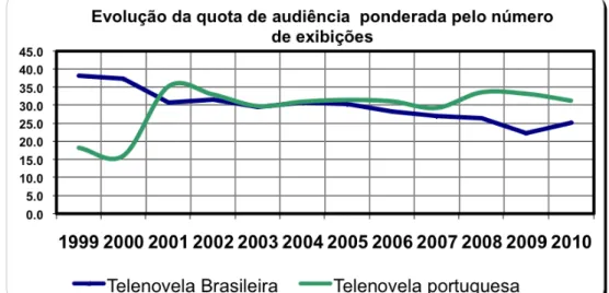 Gráfico 1. Quota de audiência ponderada das telenovelas das emissoras RTP1,  SIC e TVI nos anos 1999-2010.
