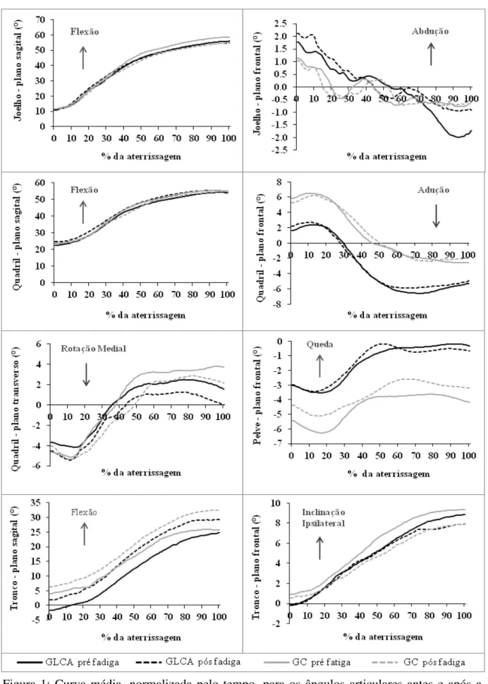 Figura  1:  Curva  média,  normalizada  pelo  tempo,  para  os  ângulos  articulares  antes  e  após  a  indução da fadiga