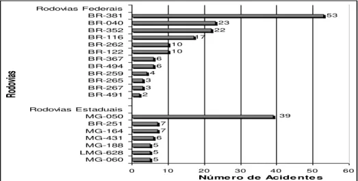 Figura 2.28 – Acidentes no transporte de produtos perigosos - Principais Rodovias de  MG 2000-2007