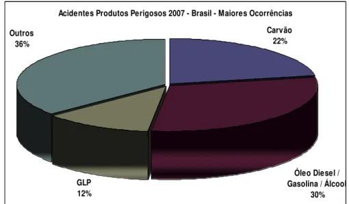 Figura 2.33 – Acidentes com produtos perigosos – maiores ocorrências em 2007 –  Brasil