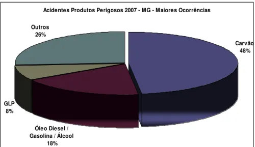 Figura 2.34 – Acidentes com Produtos Perigosos – maiores ocorrências em 2007  – Brasil