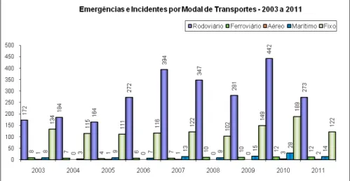 Figura 2.37 – Emergências e incidentes por modal de transporte com produtos   químicos entre os anos de 2003 a 2011