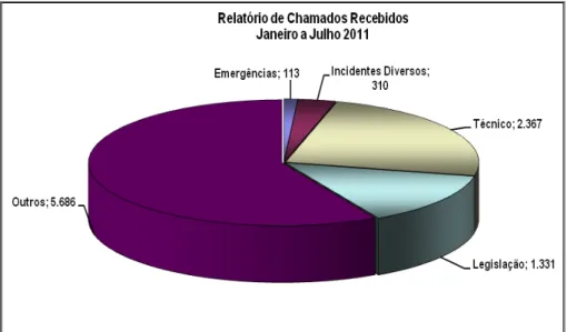 Figura 2.38  –  Chamados recebidos para atendimento de emergências com produtos   químicos de Janeiro a Julho de 2001