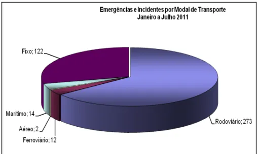 Figura 2.40 – Emergências e incidentes por modal de transporte com produtos   químicos de Janeiro a Julho de 2011