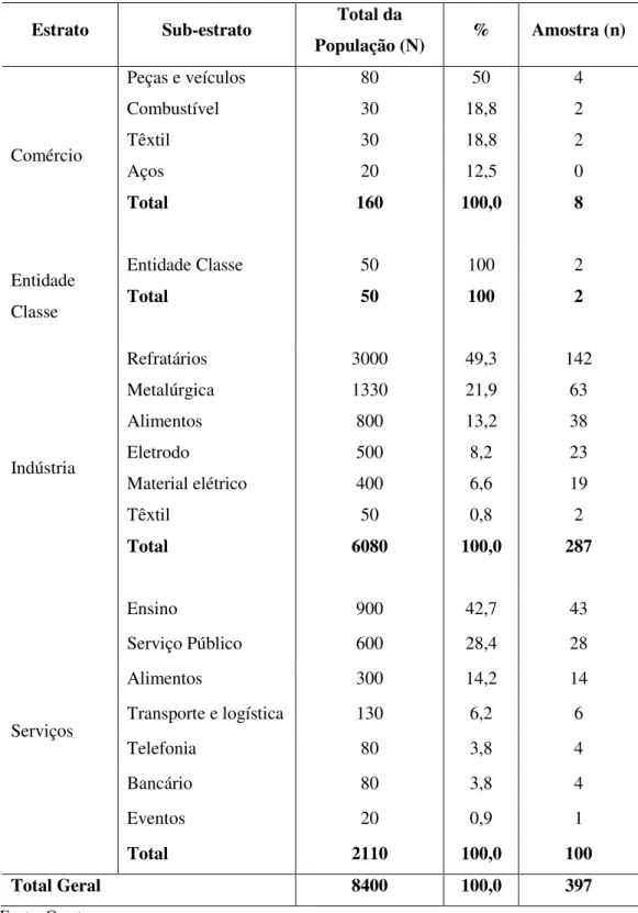 Tabela 3.3 - Total da população e da amostra por estrato e sub-estrato  Estrato  Sub-estrato  Total da 