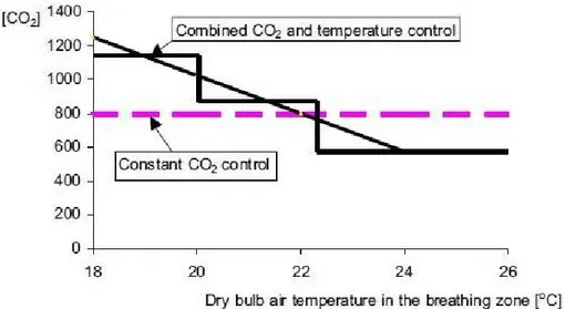 Figura 2.9 – Três diferentes estratégias de controle de CO 2  segundo os resultados da pesquisa