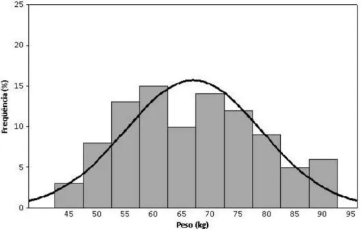 Figura 3.28 – Histograma de freqüência com curva normal do peso dos pesquisados. 