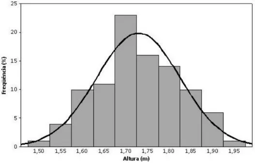 Figura 3.29 – Histograma de freqüência com curva normal da altura dos pesquisados. 