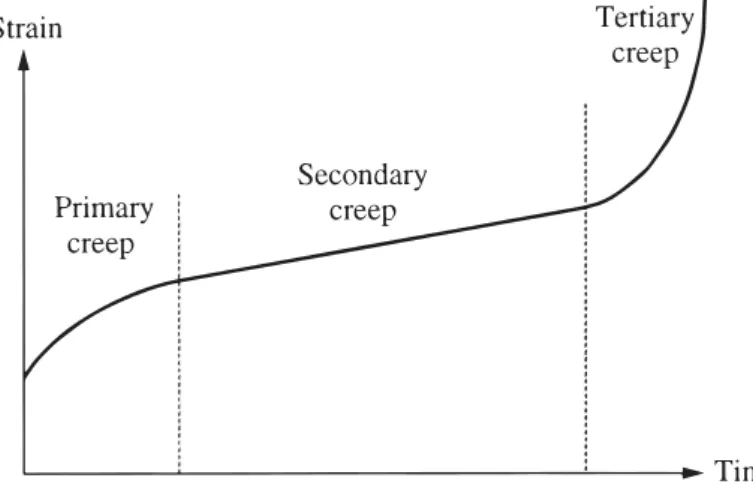 Figure 2.1: The three stages of creep behavior [10].