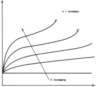 Figure 2.2: Effect of temperature on the creep curve at constant stress [1].