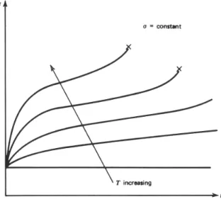Figure 2.2: Effect of temperature on the creep curve at constant stress [1].