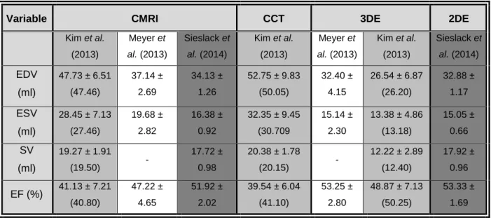 Table  2:  Right  ventricular  function  variables  comparing  CMRI,  computed  tomography  and  three-dimensional  echocardiography in dogs 6 