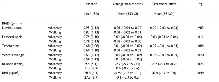 Table 2: Comparative effects of vibratory (N = 14) and walking-based exercise (N = 14) programs in postmenopausal women.