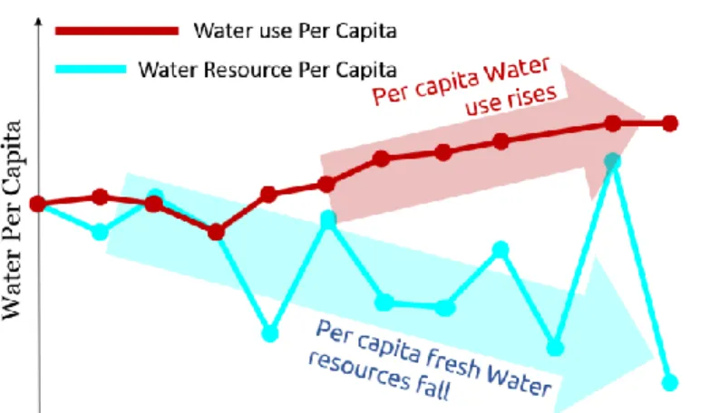 Figure 1.2 – Water use and water resources per capita trends over the years.