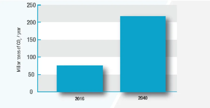 Figure 1.5 – Desalination CO 2  emissions in 2016 and 2040 (predicted). 