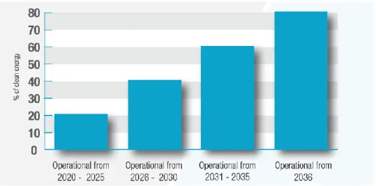 Figure 1.7 – Annual energy to come from clean sources for desalination  Plants.