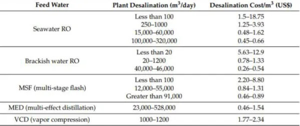 Table 2.2 - Membrane vs thermal desalination cost per feed water source and  production capacity [7]