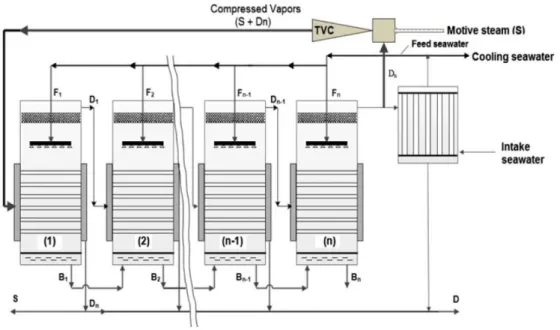 Figure 2.4 - Illustration of MED-TVC system with n effects. 
