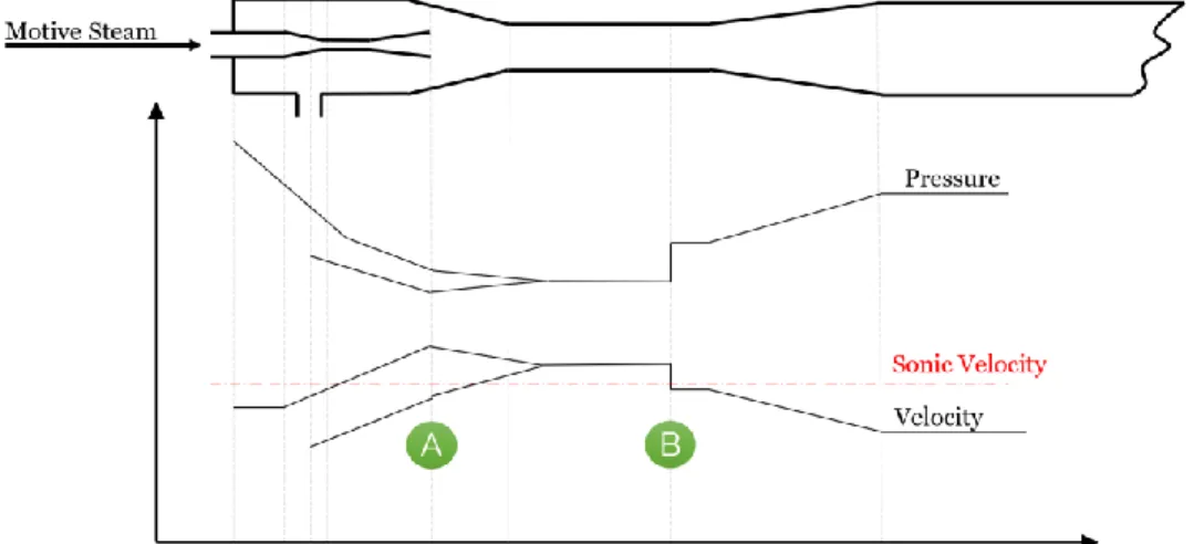 Figure 2.8 – Approximated Pressure and velocity variation inside an ejector. 
