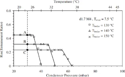 Figure 2.11 - The variation of the entrainment ratio with the primary fluid  pressure obtained from CFD simulation [63].