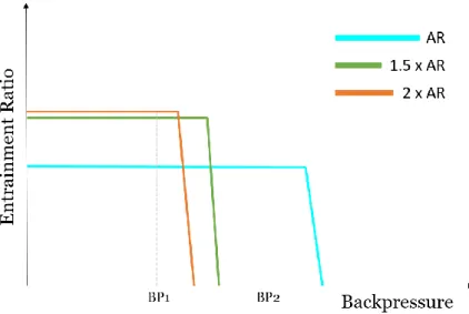 Figure 2.12 - Effect of the area ratio on the entrainment ratio and critical back- back-pressure.