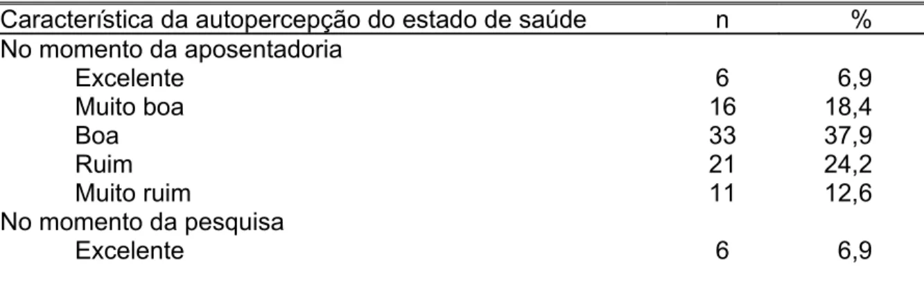 TABELA 7: Avaliação da autopercepção do estado de saúde no momento da  aposentadoria e no momento da pesquisa em uma população de aposentados de 