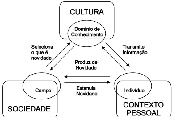 Figura 1 - Modelo sistêmico de criatividade. 
