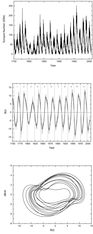 Fig. 1.— Top: Monthly sunspot number since 1750. Middle: Magnetic field B(t) with the field sign inverted for each successive cycle
