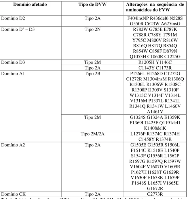 Tabela 2. Lista das alterações no FVW nos subtipos 2A, 2B, 2M e 2N da DVW de acordo com o domínio  afetado