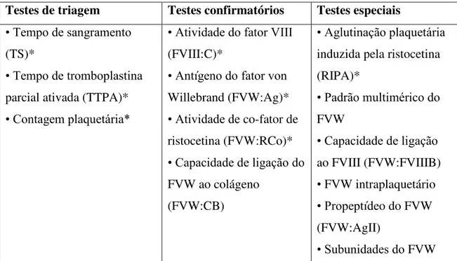 Tabela 3. Testes laboratoriais para diagnóstico da DVW. Adaptado de Ministério da saúde, 2008