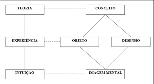 Figura 3. Esquema (PAIS, 1996, p. 72) 
