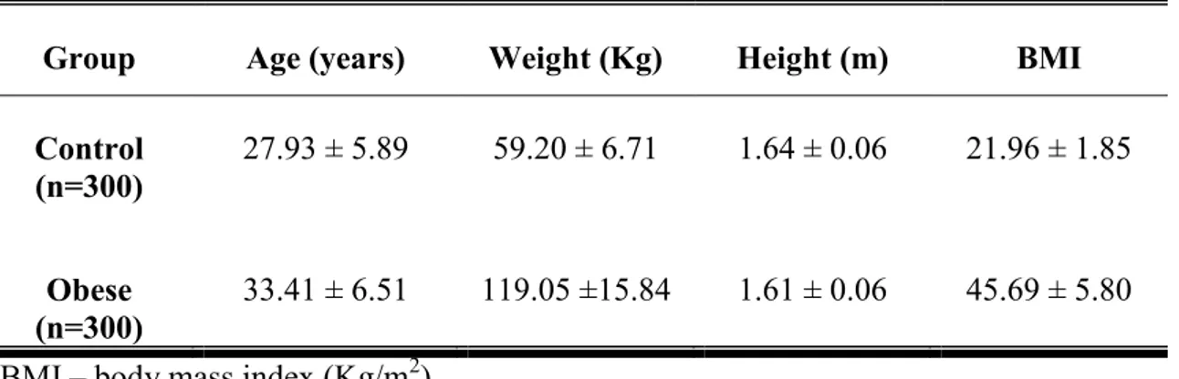 Table 1 shows demographic characteristics (mean age, weight, height and BMI)  of the obese and healthy  weight groups