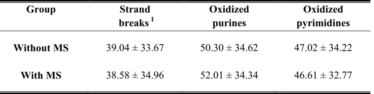 Table 4. DNA damage according to the presence or absence of metabolic syndrome  (MS) in the obese group 