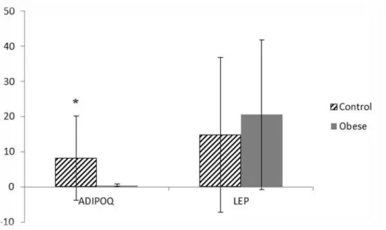 Figure 1.ADIPOQ and LEP mean expression in obese and eutrophic (control) women. 