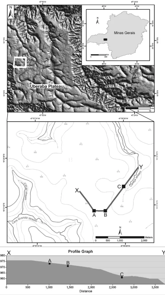 Fig. 1. Location of the study area in the Uberaba Plateau, Minas Gerais. The three studied soil sequences are shown in the topographic map and proﬁle (XeY): A ¼ the upper iron duricrust (974 m), B ¼ the lower iron duricrust (972 m) and C ¼ the peat soil wi