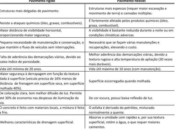 Tabela 3.2. Diferen¸cas entre o pavimento de concreto e o pavimento flex´ıvel