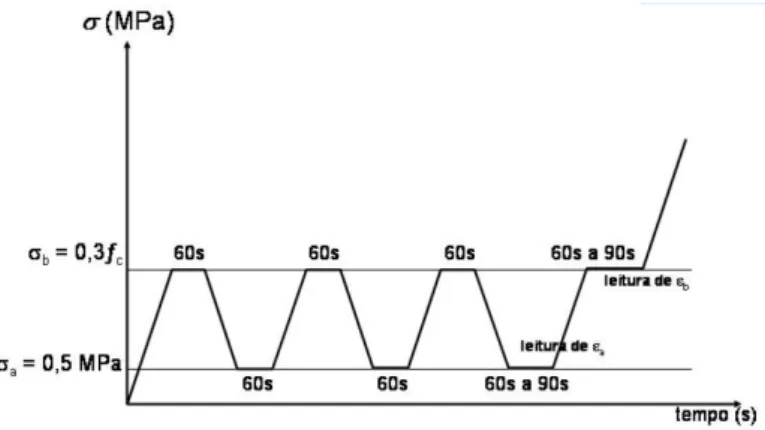 Figura 3.7. Representa¸c˜ ao esquem´ atica do ciclo de carregamento e descarrega- descarrega-mento para a obten¸c˜ ao do m´ odulo de elasticidade