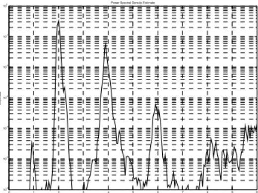 Figure 11. Frequency analysis of the deck  vibration and people movement. 