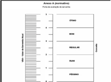 Figura 2.1 - Escala para avaliação de serventia  Fonte: Anexo A da norma DNIT009/2003 PRO 