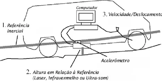 Figura 2.3 - Esquema perfilômetro baseado na emissão de ondas  Fonte: Sayers e Karamihas, 1998