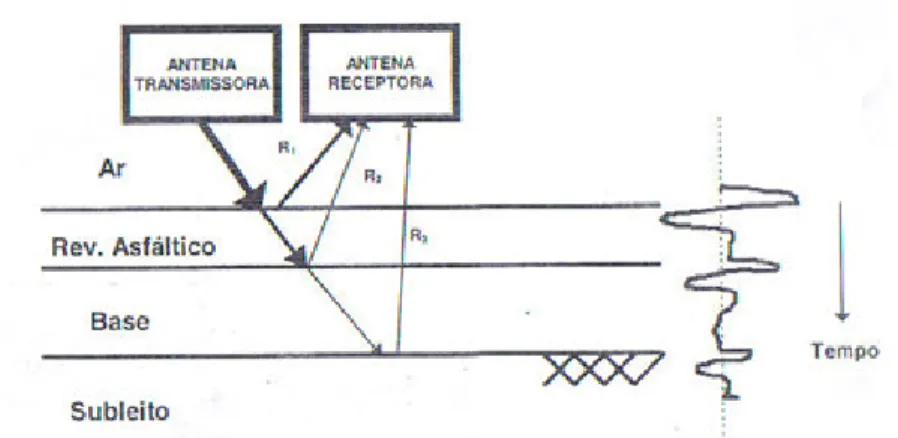 Figura 2.7 - Princípio de funcionamento do GPR na estrutura do pavimento  Fonte: Gonçalves e Ceratti (1998) 