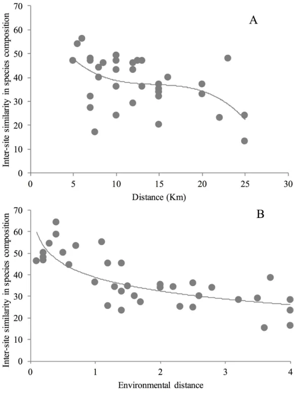 Fig 5. Decay in the similarity of orchid-bee assemblages in relation to the geographic A or B environmental distance between sampling sites
