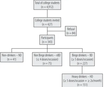 Figure 1. Study profile and pattern of alcohol consumption by college  students. 