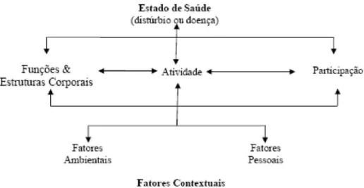 Figura 1:  Representação  esquemática  da  estrutura  conceitual  da  Classificação  Internacional  de  Funcionalidade, Incapacidade e Saúde