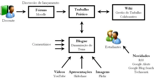 Figura 2 - Dinâmica desenvolvida em cada trabalho 